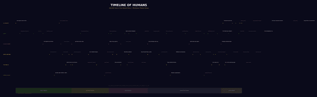 Timeline of Humans